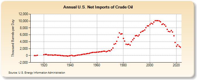 U.S. Net Imports of Crude Oil (Thousand Barrels per Day)