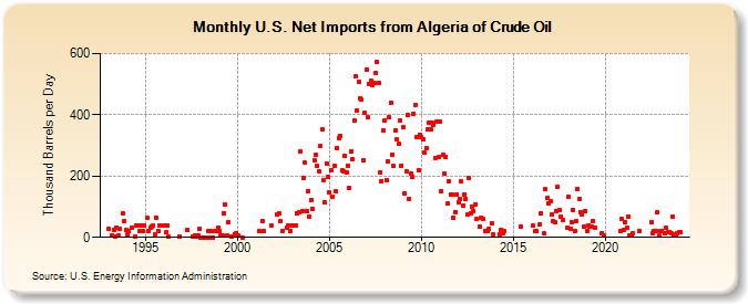 U.S. Net Imports from Algeria of Crude Oil (Thousand Barrels per Day)