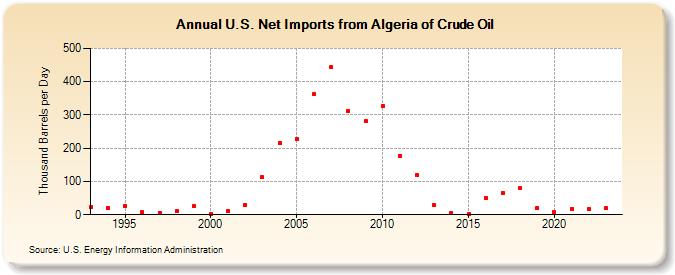 U.S. Net Imports from Algeria of Crude Oil (Thousand Barrels per Day)