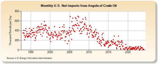 U.S. Net Imports from Angola of Crude Oil (Thousand Barrels per Day)