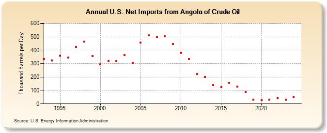 U.S. Net Imports from Angola of Crude Oil (Thousand Barrels per Day)