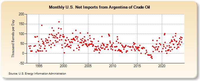 U.S. Net Imports from Argentina of Crude Oil (Thousand Barrels per Day)