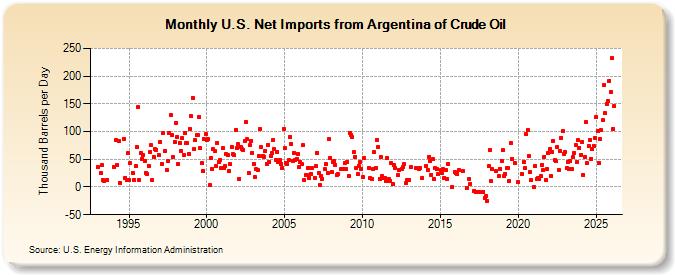 U.S. Net Imports from Argentina of Crude Oil (Thousand Barrels per Day)