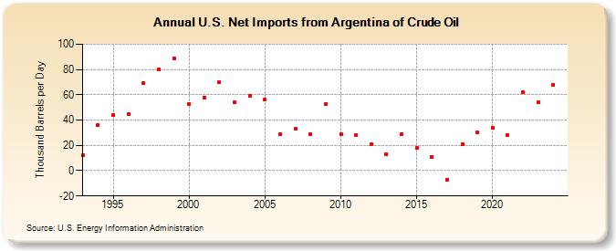 U.S. Net Imports from Argentina of Crude Oil (Thousand Barrels per Day)