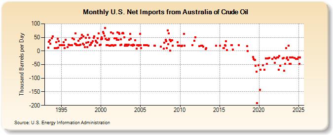 U.S. Net Imports from Australia of Crude Oil (Thousand Barrels per Day)