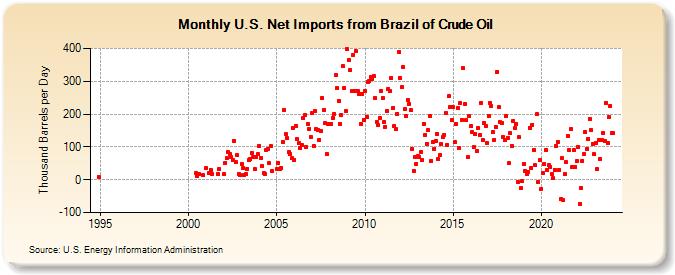 U.S. Net Imports from Brazil of Crude Oil (Thousand Barrels per Day)