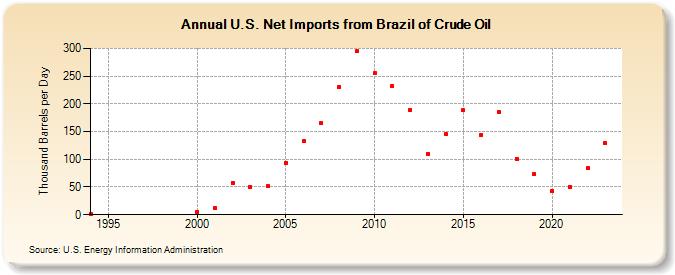U.S. Net Imports from Brazil of Crude Oil (Thousand Barrels per Day)