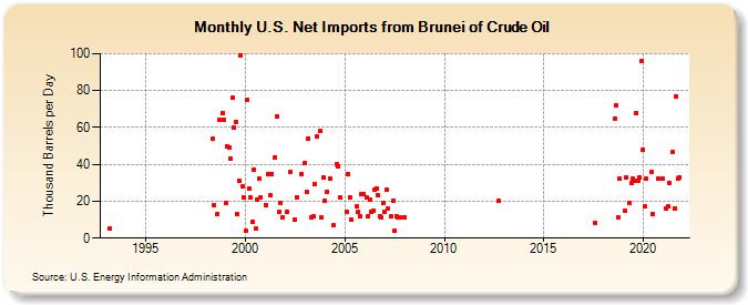 U.S. Net Imports from Brunei of Crude Oil (Thousand Barrels per Day)