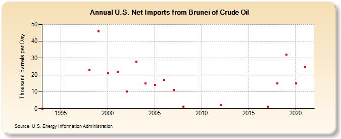 U.S. Net Imports from Brunei of Crude Oil (Thousand Barrels per Day)