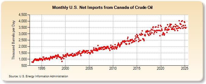 U.S. Net Imports from Canada of Crude Oil (Thousand Barrels per Day)