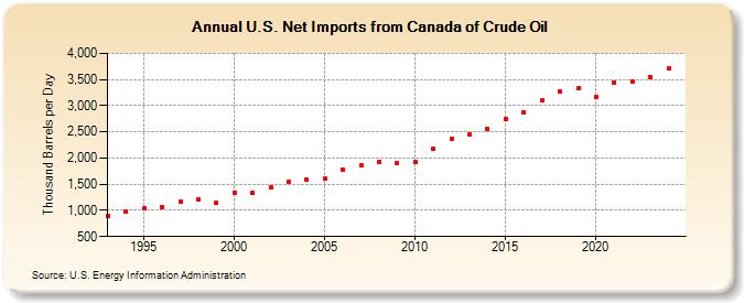 U.S. Net Imports from Canada of Crude Oil (Thousand Barrels per Day)