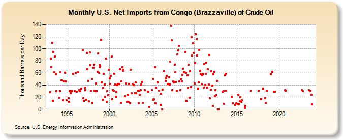 U.S. Net Imports from Congo (Brazzaville) of Crude Oil (Thousand Barrels per Day)
