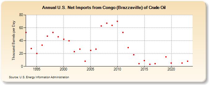 U.S. Net Imports from Congo (Brazzaville) of Crude Oil (Thousand Barrels per Day)