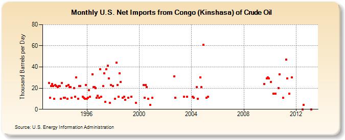 U.S. Net Imports from Congo (Kinshasa) of Crude Oil (Thousand Barrels per Day)
