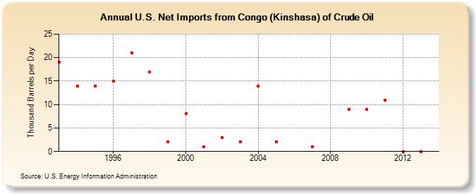 U.S. Net Imports from Congo (Kinshasa) of Crude Oil (Thousand Barrels per Day)