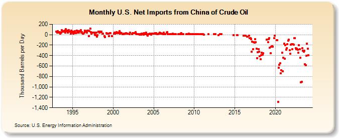 U.S. Net Imports from China of Crude Oil (Thousand Barrels per Day)