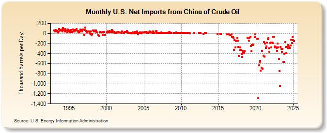 U.S. Net Imports from China of Crude Oil (Thousand Barrels per Day)