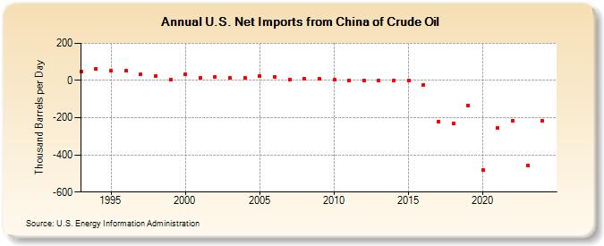 U.S. Net Imports from China of Crude Oil (Thousand Barrels per Day)