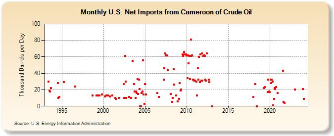 U.S. Net Imports from Cameroon of Crude Oil (Thousand Barrels per Day)