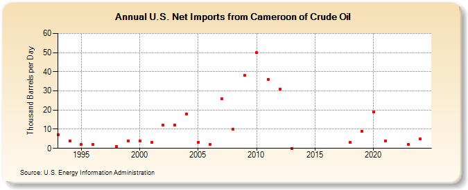 U.S. Net Imports from Cameroon of Crude Oil (Thousand Barrels per Day)