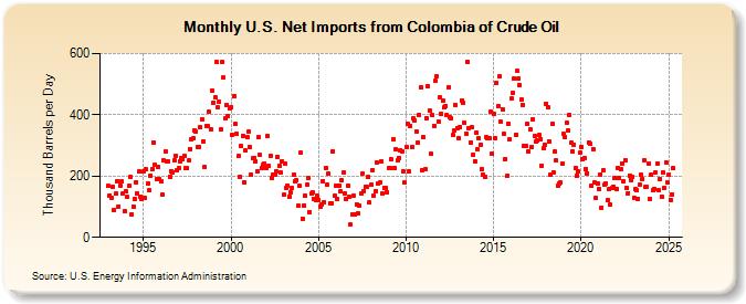 U.S. Net Imports from Colombia of Crude Oil (Thousand Barrels per Day)