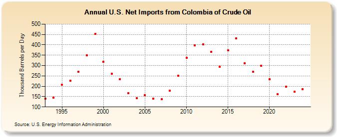 U.S. Net Imports from Colombia of Crude Oil (Thousand Barrels per Day)