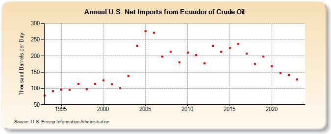 U.S. Net Imports from Ecuador of Crude Oil (Thousand Barrels per Day)