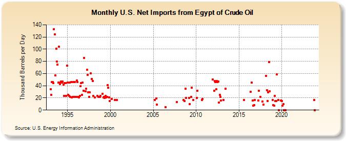 U.S. Net Imports from Egypt of Crude Oil (Thousand Barrels per Day)