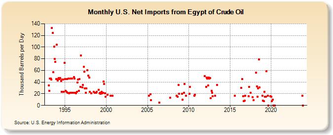 U.S. Net Imports from Egypt of Crude Oil (Thousand Barrels per Day)