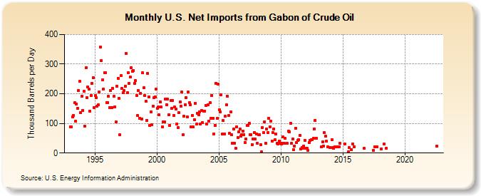 U.S. Net Imports from Gabon of Crude Oil (Thousand Barrels per Day)