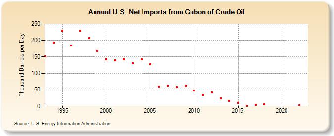 U.S. Net Imports from Gabon of Crude Oil (Thousand Barrels per Day)