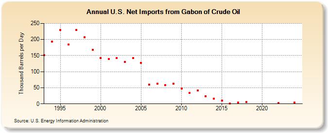 U.S. Net Imports from Gabon of Crude Oil (Thousand Barrels per Day)