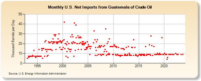 U.S. Net Imports from Guatemala of Crude Oil (Thousand Barrels per Day)