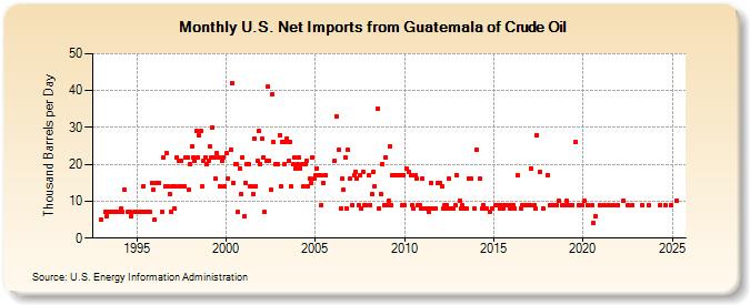 U.S. Net Imports from Guatemala of Crude Oil (Thousand Barrels per Day)