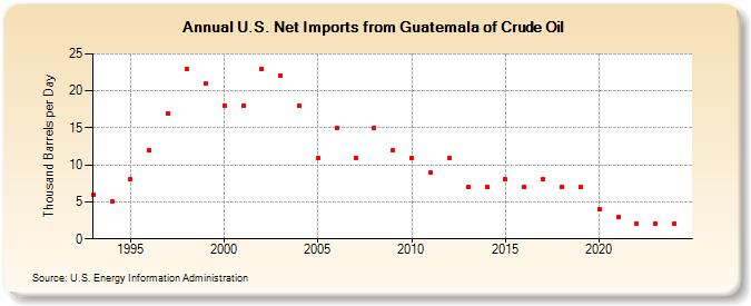 U.S. Net Imports from Guatemala of Crude Oil (Thousand Barrels per Day)