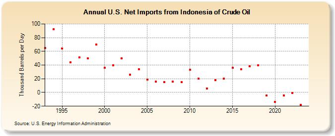U.S. Net Imports from Indonesia of Crude Oil (Thousand Barrels per Day)