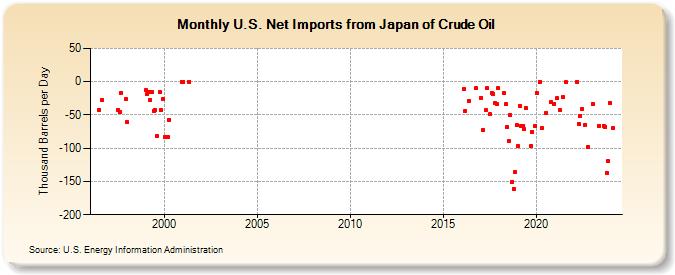 U.S. Net Imports from Japan of Crude Oil (Thousand Barrels per Day)