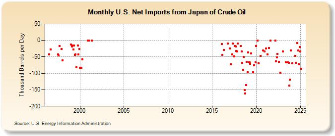 U.S. Net Imports from Japan of Crude Oil (Thousand Barrels per Day)