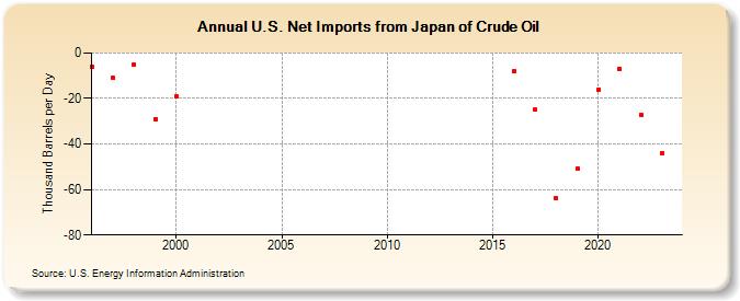U.S. Net Imports from Japan of Crude Oil (Thousand Barrels per Day)
