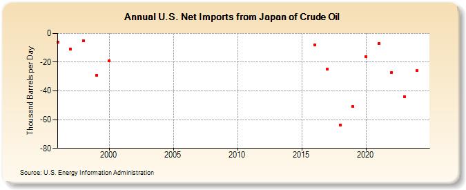 U.S. Net Imports from Japan of Crude Oil (Thousand Barrels per Day)