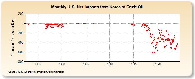 U.S. Net Imports from Korea of Crude Oil (Thousand Barrels per Day)