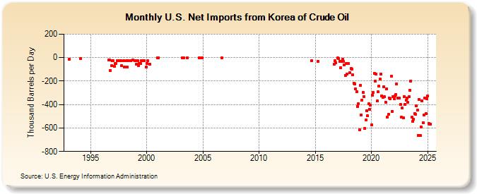 U.S. Net Imports from Korea of Crude Oil (Thousand Barrels per Day)