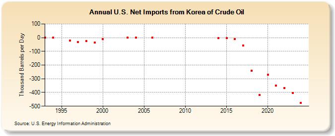 U.S. Net Imports from Korea of Crude Oil (Thousand Barrels per Day)