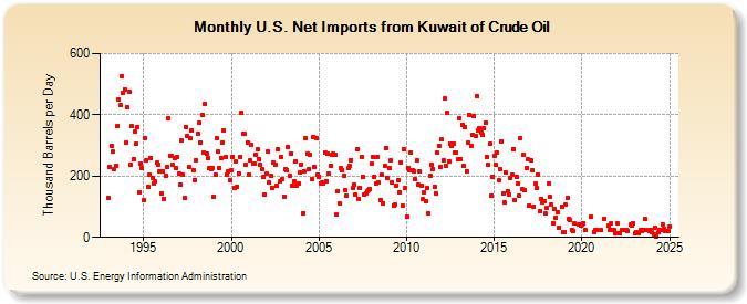 U.S. Net Imports from Kuwait of Crude Oil (Thousand Barrels per Day)