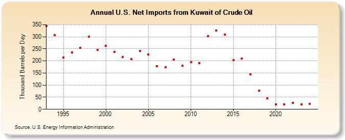 U.S. Net Imports from Kuwait of Crude Oil (Thousand Barrels per Day)