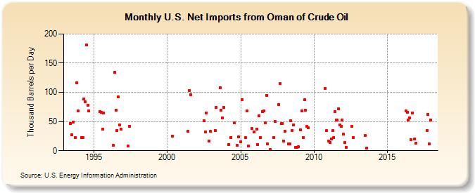 U.S. Net Imports from Oman of Crude Oil (Thousand Barrels per Day)