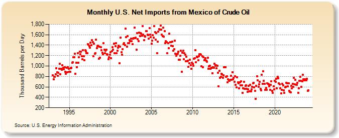 U.S. Net Imports from Mexico of Crude Oil (Thousand Barrels per Day)