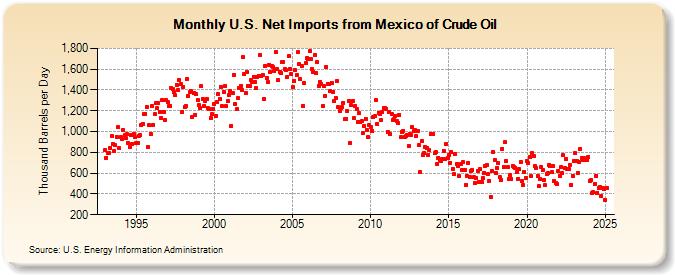 U.S. Net Imports from Mexico of Crude Oil (Thousand Barrels per Day)