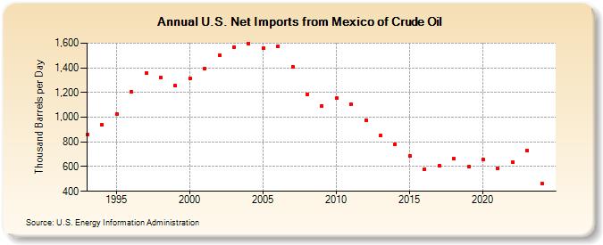 U.S. Net Imports from Mexico of Crude Oil (Thousand Barrels per Day)