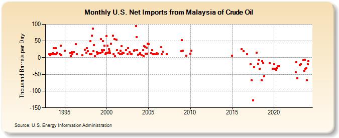 U.S. Net Imports from Malaysia of Crude Oil (Thousand Barrels per Day)